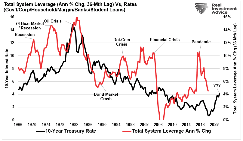 Total System Leverage (Ann % Chg, 36-Mth Lag) Vs, Rates