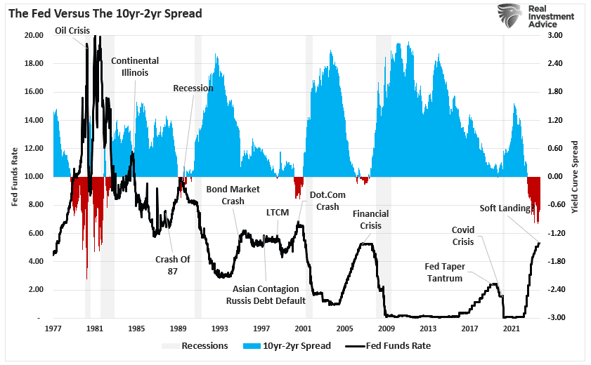 The Fed Versus The 10yr-2yr Spread