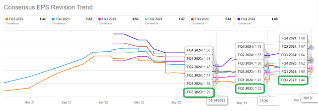 GOOG Q3 EPS Trend