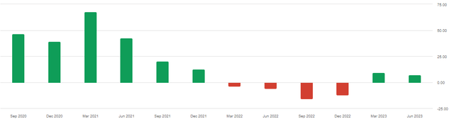 GOOG EPS Surprise