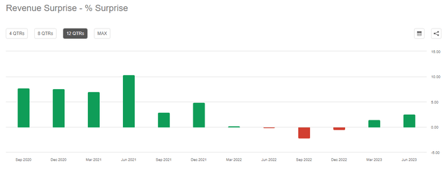 GOOG Revenue Surprise