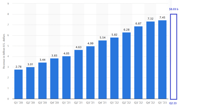 GCP Revenue