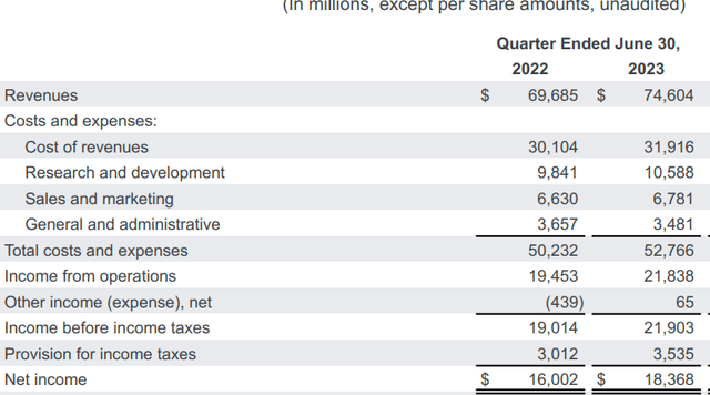 Alphabet Expenses