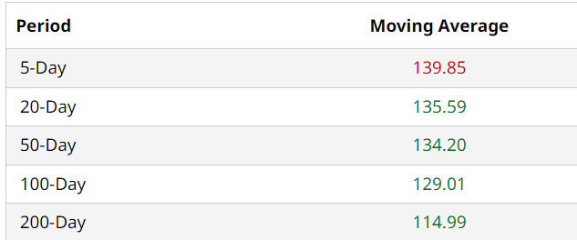 GOOG Stock Moving Avg