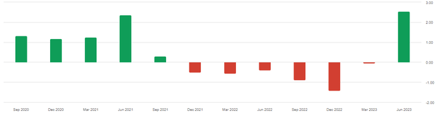 Revenue Surprise History