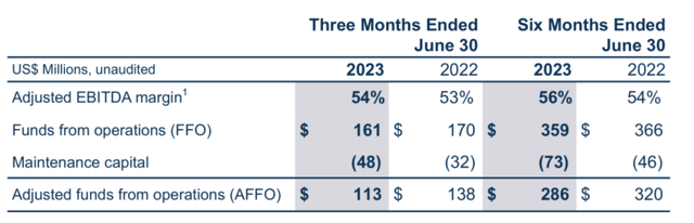 BIP's AFFO in Q1 and Q2