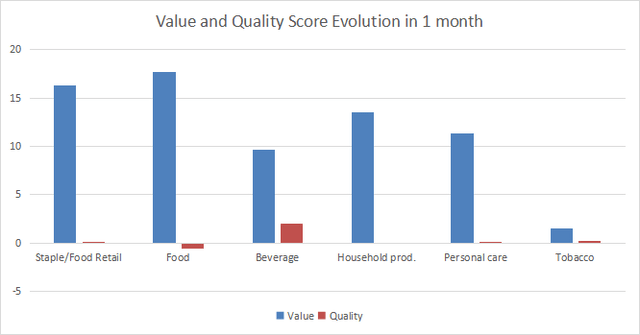 Value and quality variations