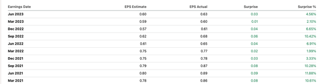 Earnings Surprise (<a href='https://seekingalpha.com/symbol/EPS' title='WisdomTree U.S. LargeCap ETF'>EPS</a>) - Actual vs Consensus