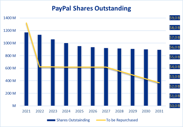 PayPal Shares Outstanding Repurchase