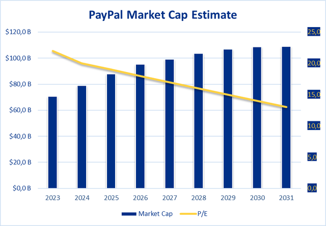 PayPal Market Cap PE Ratio