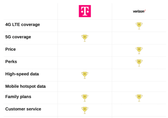 T-Mobile vs Verizon - whistleout.com