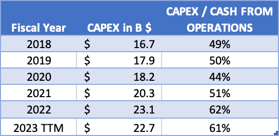 Verizon's CAPEX - Analyst' own table. Data from Seeking Alpha.