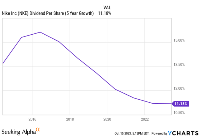 div growth