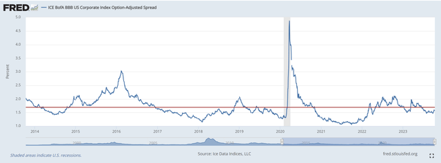 BBB credit spreads remain very tight