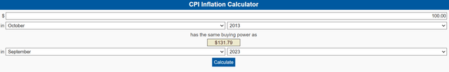 CPI Index has increased by 31.8% since October 2013