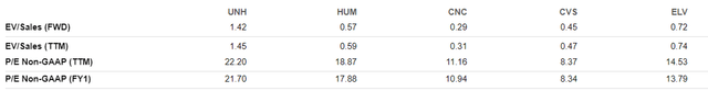 UNH Valuations To Peers