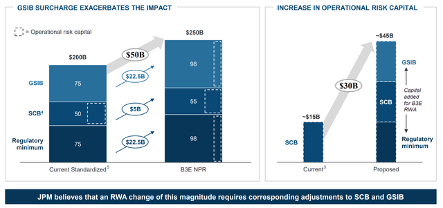 JPMorgan Chase Q3 results - CET1 changes