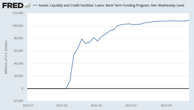 A graph showing the weekly BTFP utilization