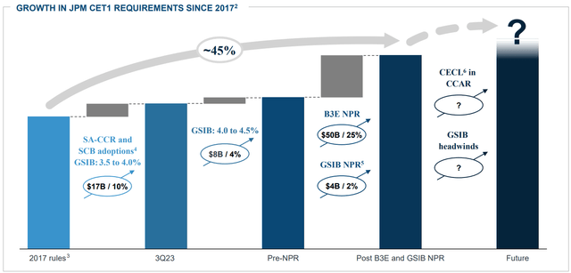 A graph showing the change in CET1 capital requirements