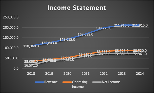 Income