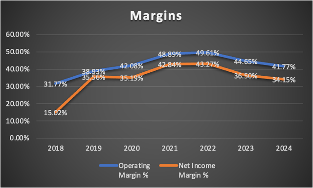 Margins