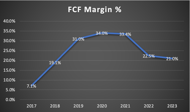 FCF Margin