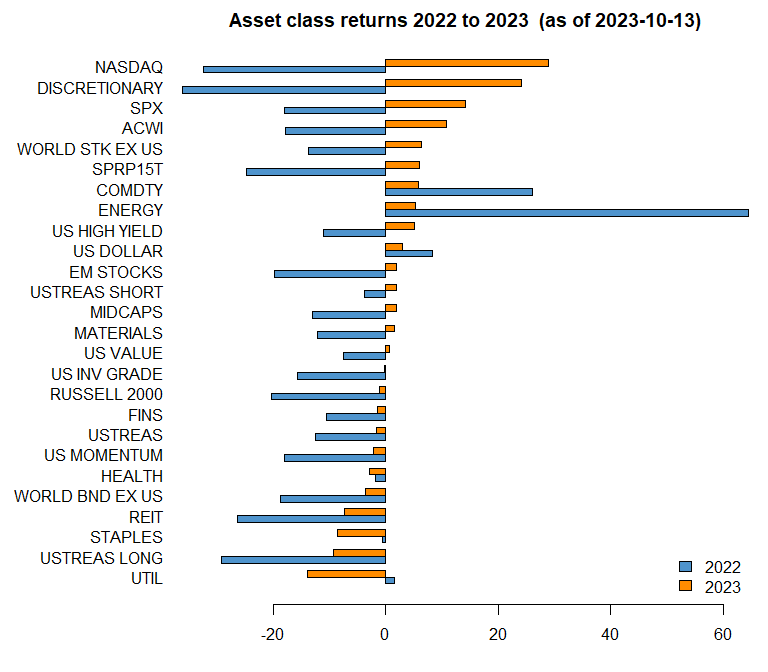 Asset Class Performance In 2023 And Looking Ahead To 2024 Seeking Alpha