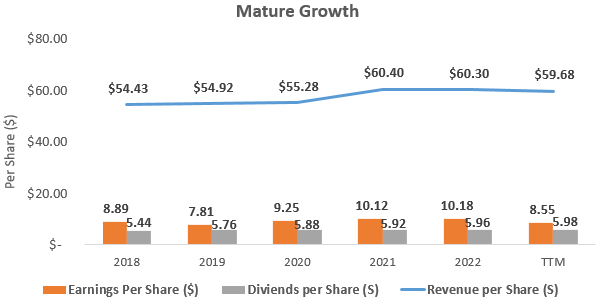 Per Share Figures at 3M (revenue, EPS, and dividends) from 2018 - 2022