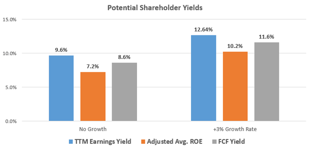 Potential Shareholder Yields from 3M