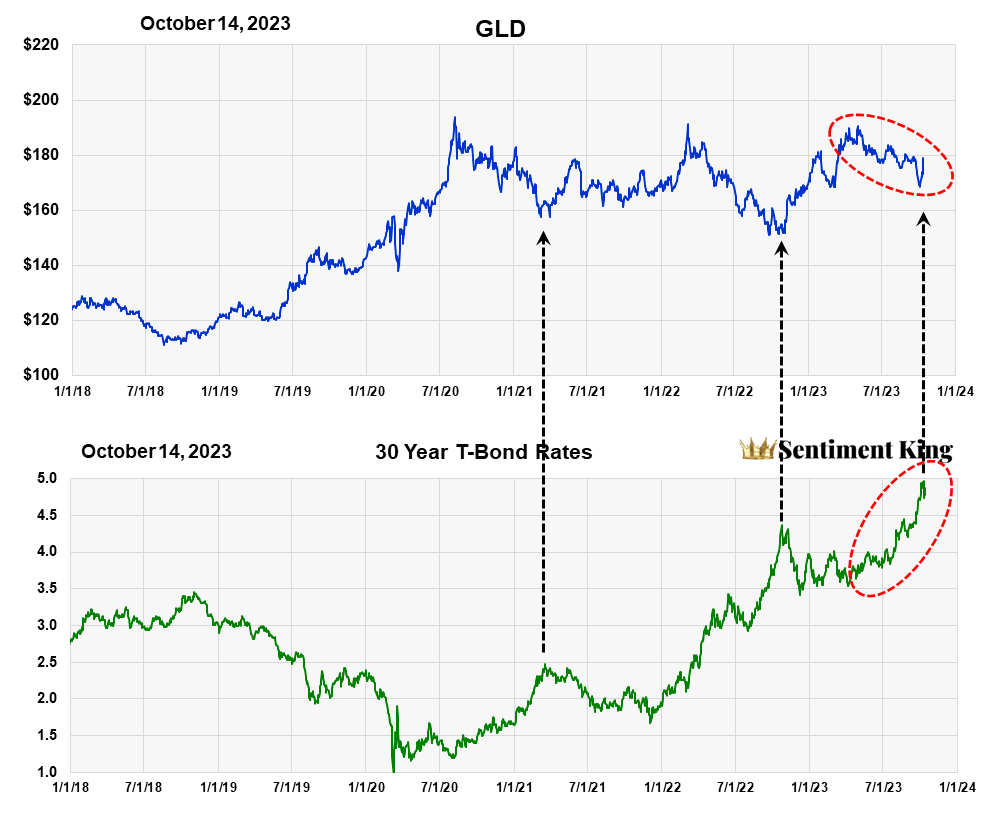 Key Indicators Point To GLD At $215 By Mid-April | Seeking Alpha