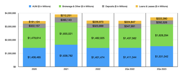 Financials