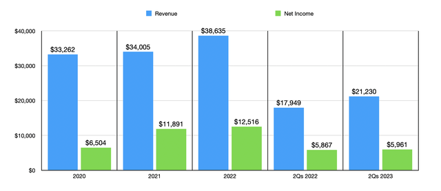 Financials