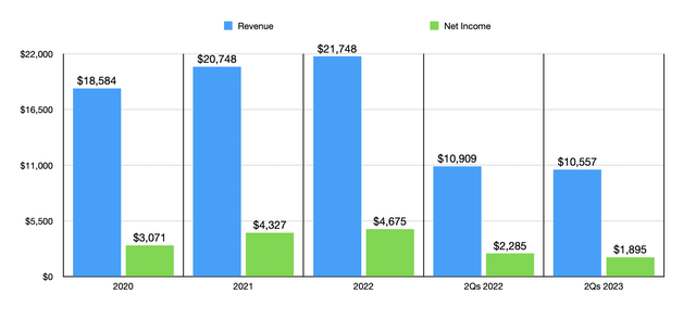 Financials