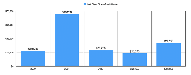 Asset Flows