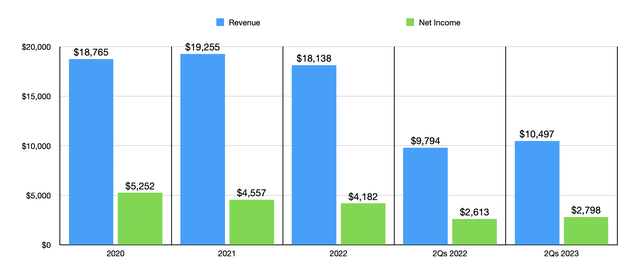 Financials