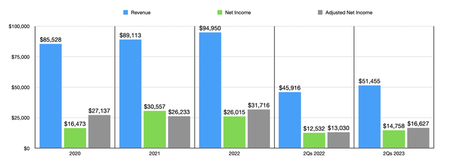 Financials