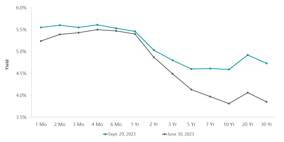 Exhibit 1: Yield Curve Moves Higher
