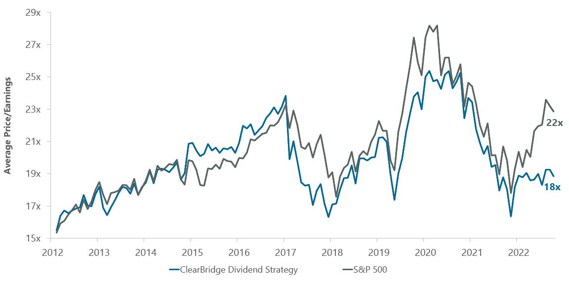 Exhibit 3: As Interest Rates Have Risen, ClearBridge Dividend Strategy Has Shifted to Lower Multiple Names