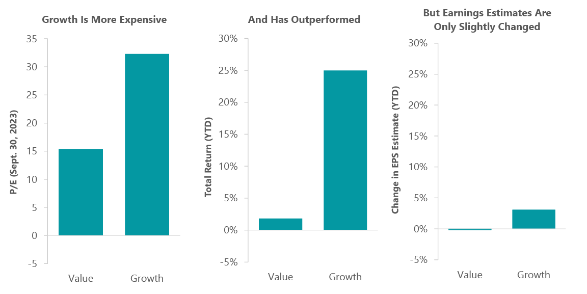 Exhibit 2: Growth Stocks’ Strong Performance YTD Driven Primarily by Multiple Expansion, Not Increases in Earnings’ Estimates