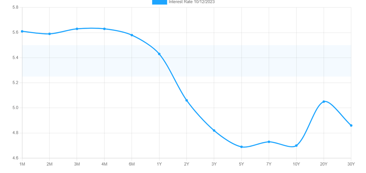 Current yield curve from the treasury