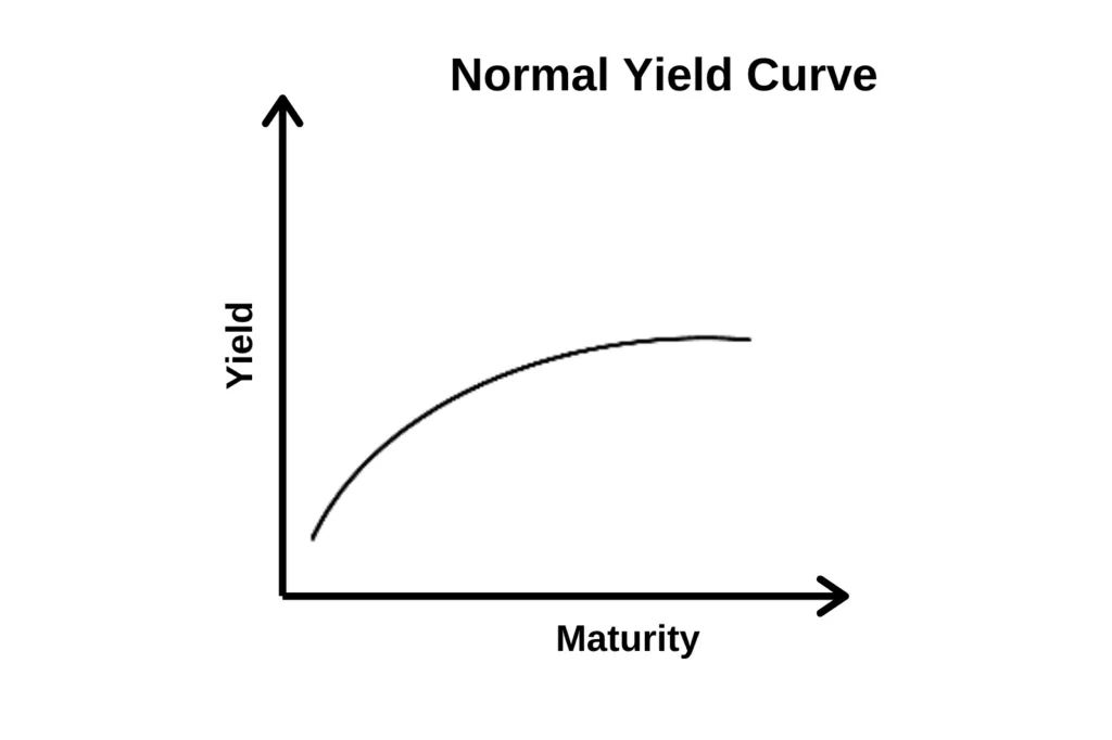 A graph of a normal yield curve