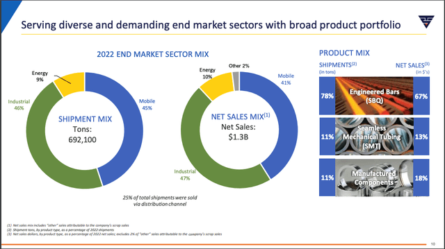 TimkenSteel Revenue Mix