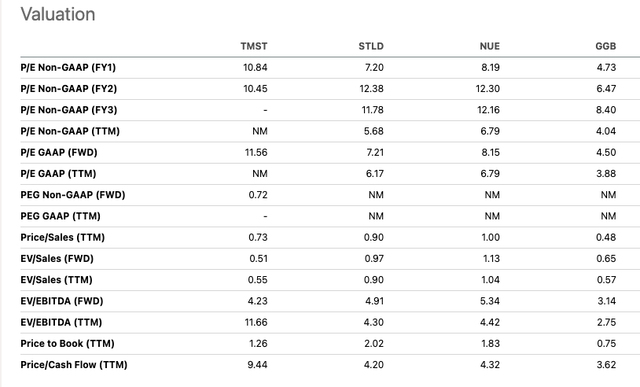 TimkenSteel Comps Valuation