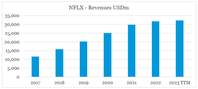 Netflix (<a href='https://seekingalpha.com/symbol/NFLX' _fcksavedurl='https://seekingalpha.com/symbol/NFLX' title='Netflix, Inc.'>NFLX</a>) Revenue Growth %