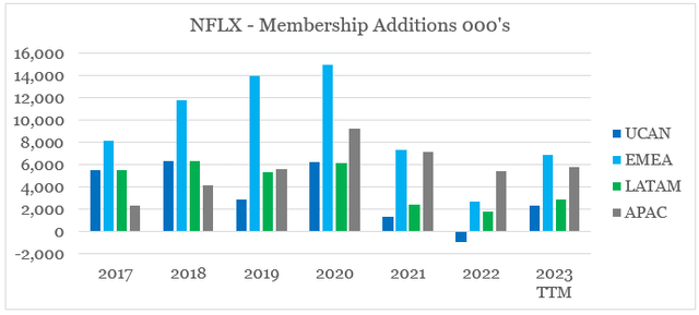 Netflix (<a href='https://seekingalpha.com/symbol/NFLX' _fcksavedurl='https://seekingalpha.com/symbol/NFLX' title='Netflix, Inc.'>NFLX</a>) Membership Additions