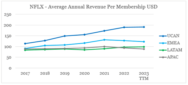 Netflix (<a href='https://seekingalpha.com/symbol/NFLX' _fcksavedurl='https://seekingalpha.com/symbol/NFLX' title='Netflix, Inc.'>NFLX</a>) ARPU