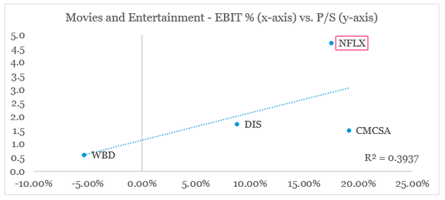 Media Industry Valuations vs. Margins