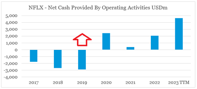 Netflix (<a href='https://seekingalpha.com/symbol/NFLX' _fcksavedurl='https://seekingalpha.com/symbol/NFLX' title='Netflix, Inc.'>NFLX</a>) Cash Flow