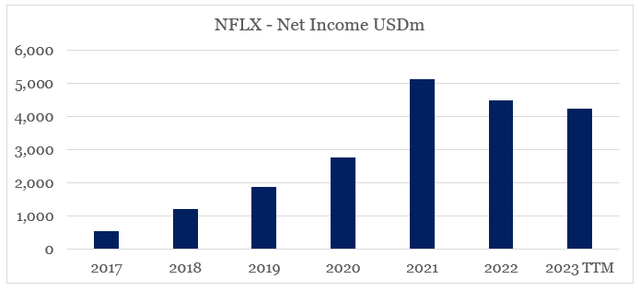 Netflix (<a href='https://seekingalpha.com/symbol/NFLX' _fcksavedurl='https://seekingalpha.com/symbol/NFLX' title='Netflix, Inc.'>NFLX</a>) Net Income