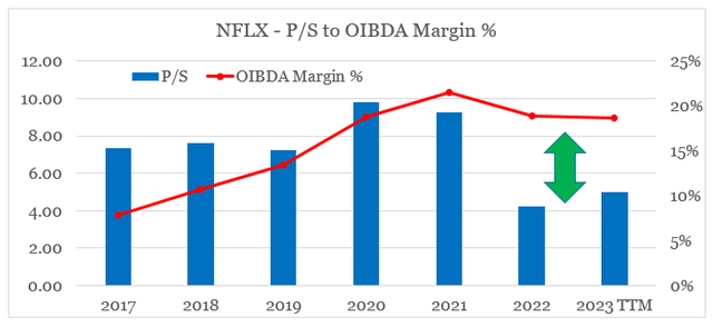 Netflix (<a href='https://seekingalpha.com/symbol/NFLX' _fcksavedurl='https://seekingalpha.com/symbol/NFLX' title='Netflix, Inc.'>NFLX</a>) Price/Sales multiple vs. OIBDA Margin %